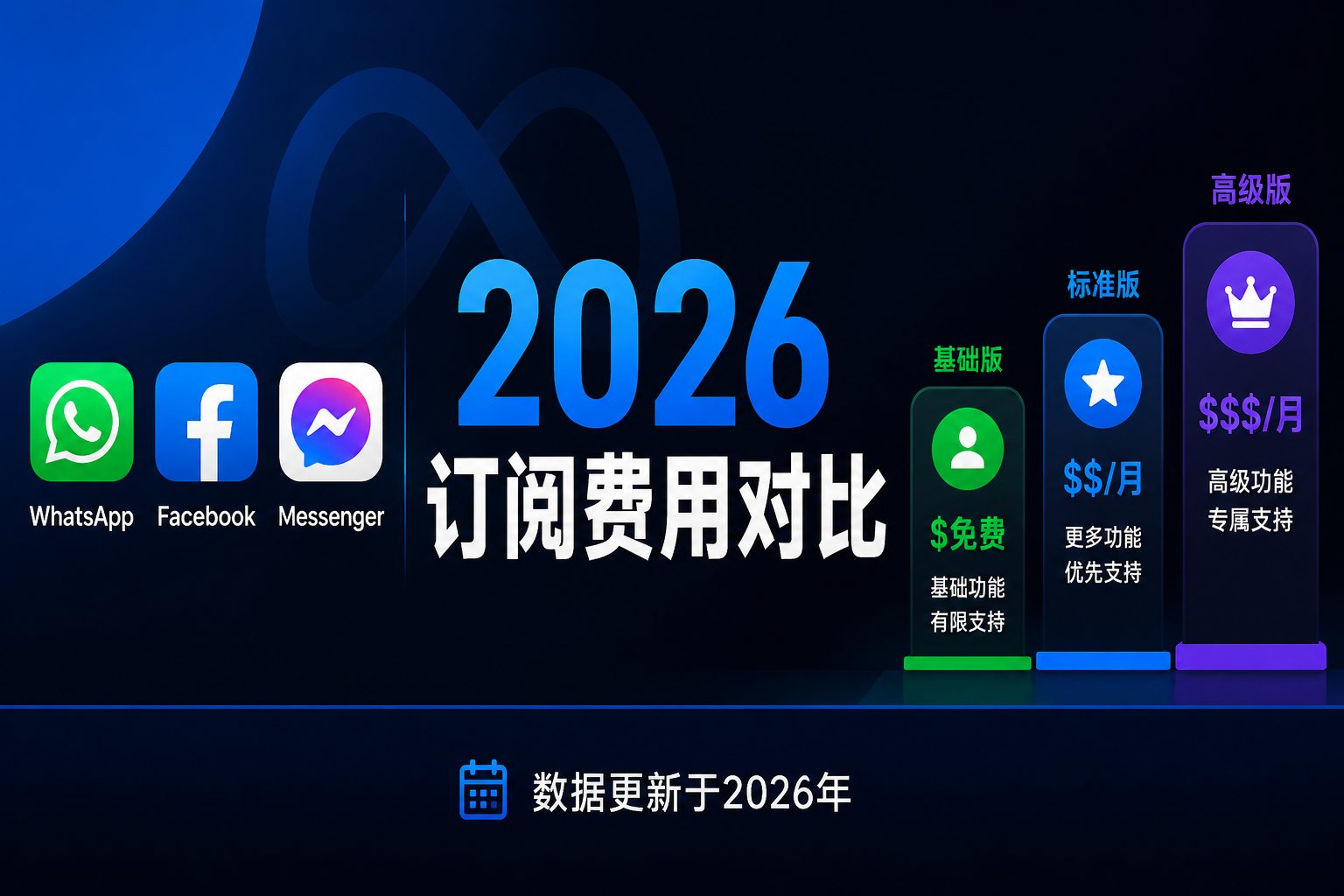 WhatsApp vs Facebook vs Messenger 订阅费用对比 2026：哪个更值得付费？