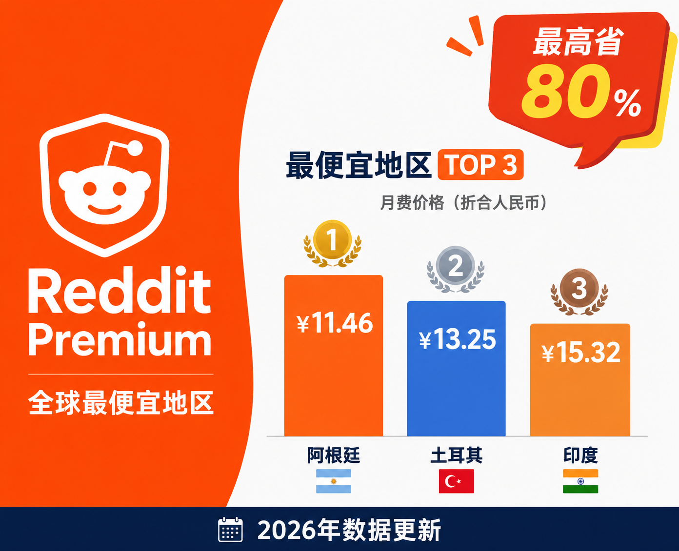 哪个区订阅 Reddit Premium 最便宜？2026年全球价格对比与购买指南