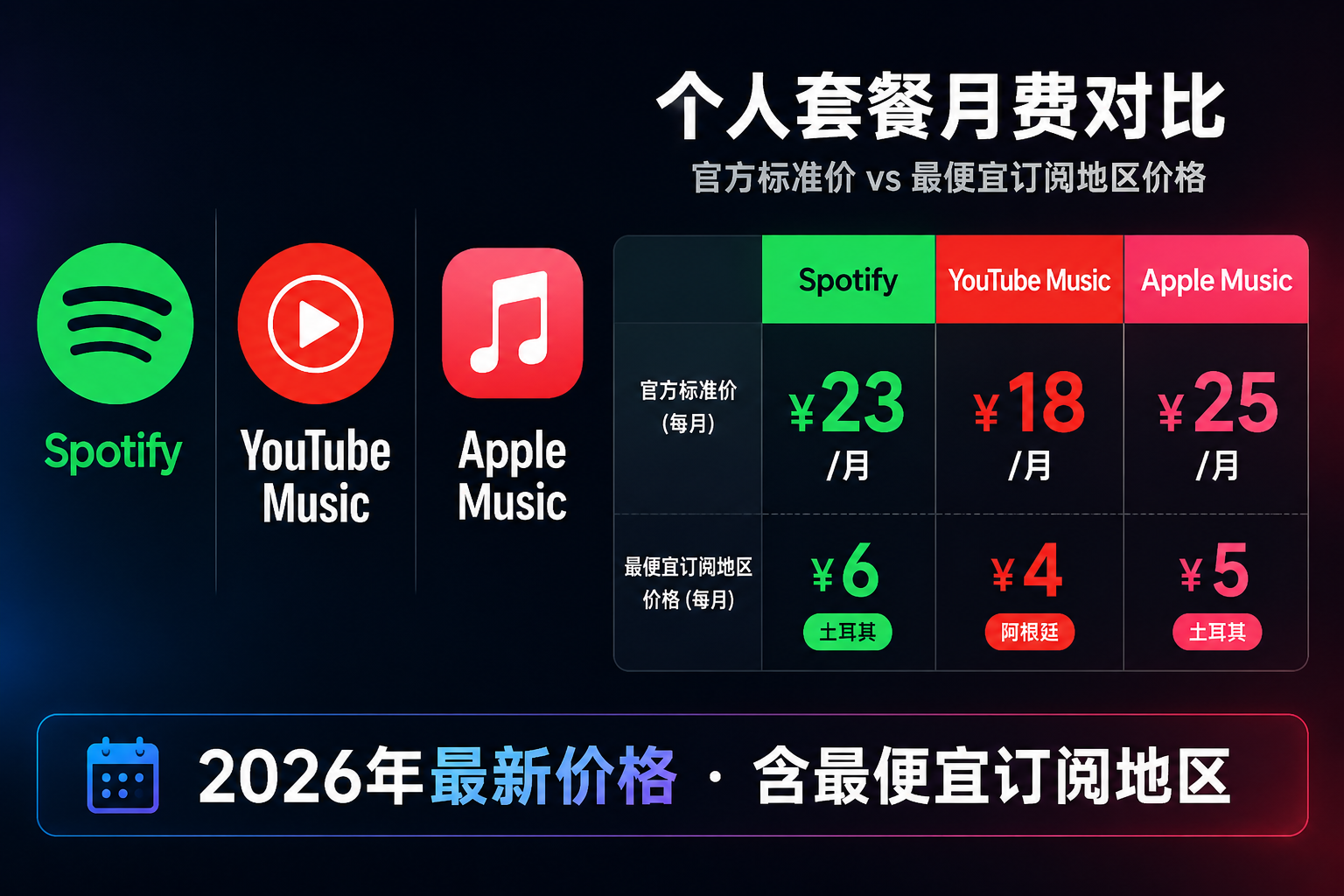 Spotify vs YouTube Music vs Apple Music 订阅对比 2026：价格、音质与最便宜地区全比较