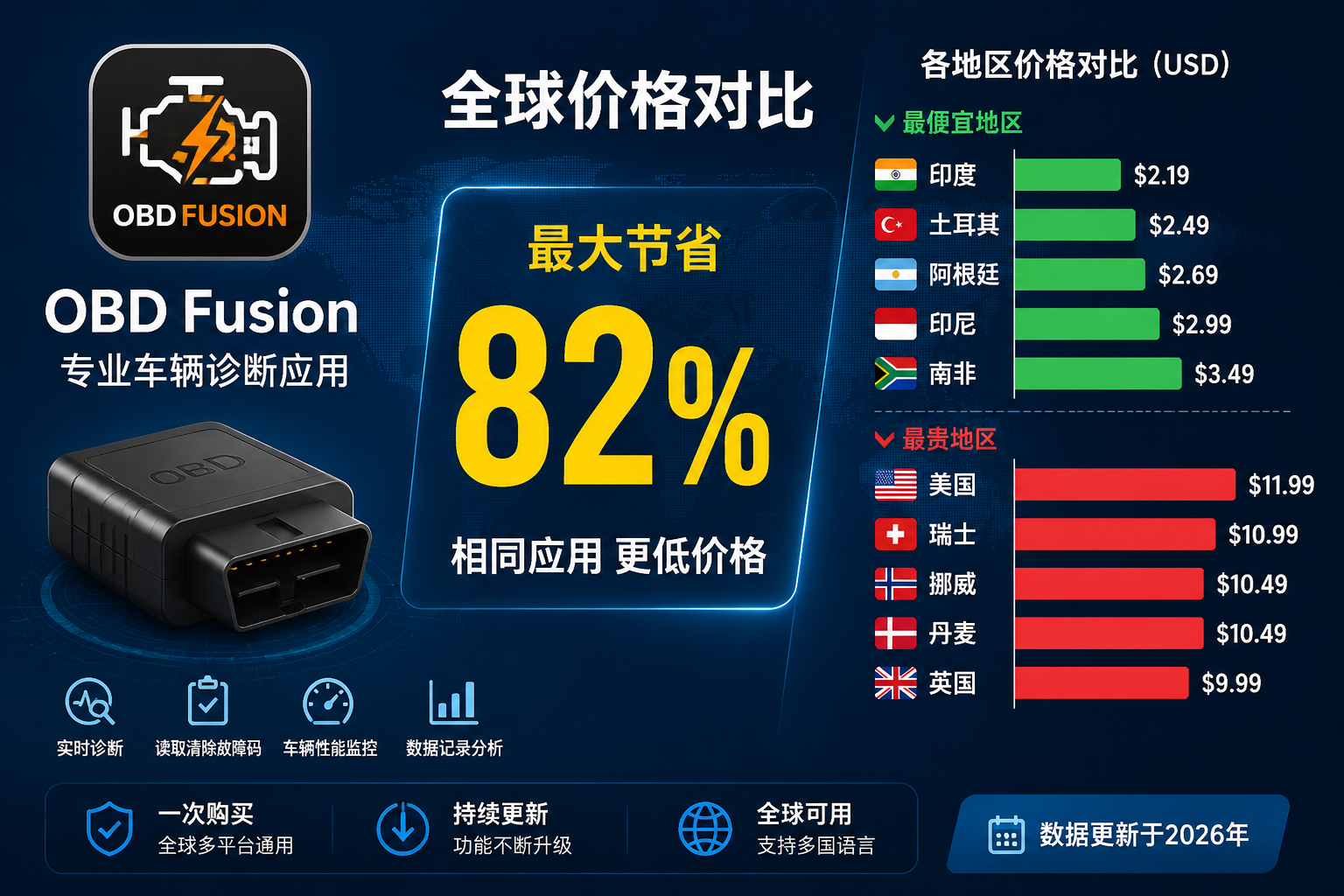 OBD Fusion 全球订阅价格对比 2026：哪个地区最便宜？完整地区价格排行