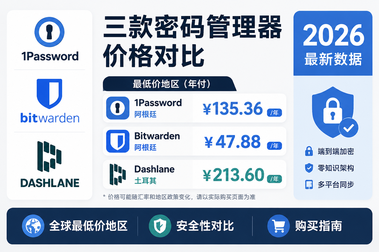 1Password vs Bitwarden vs Dashlane 订阅对比 2026：价格、安全性与最便宜地区全比较
